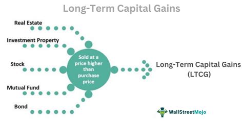 long term capital gain 115e.